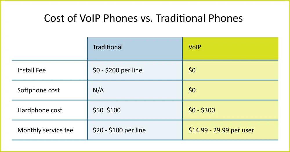 cost of voip phone vs traditional phone