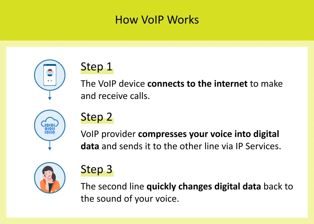 how viop phone systems work