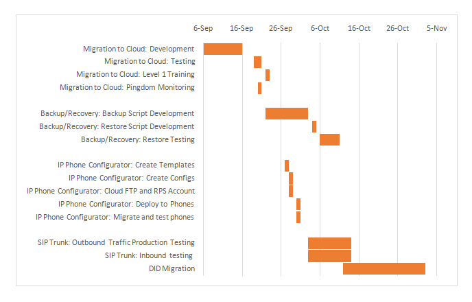 project execution timeline