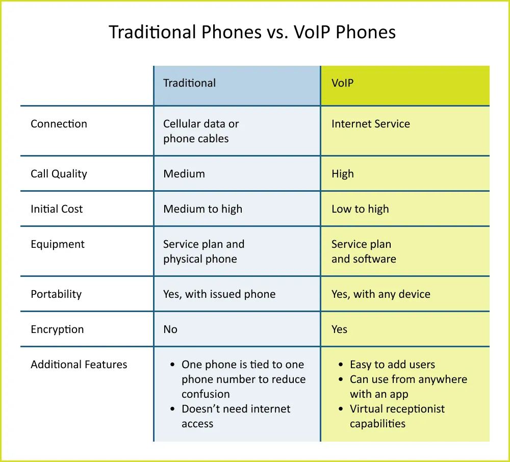 voip phones vs traditional phones